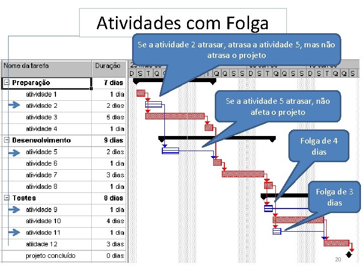 Atividades com Folga Se a atividade 2 atrasar, atrasa a atividade 5, mas não