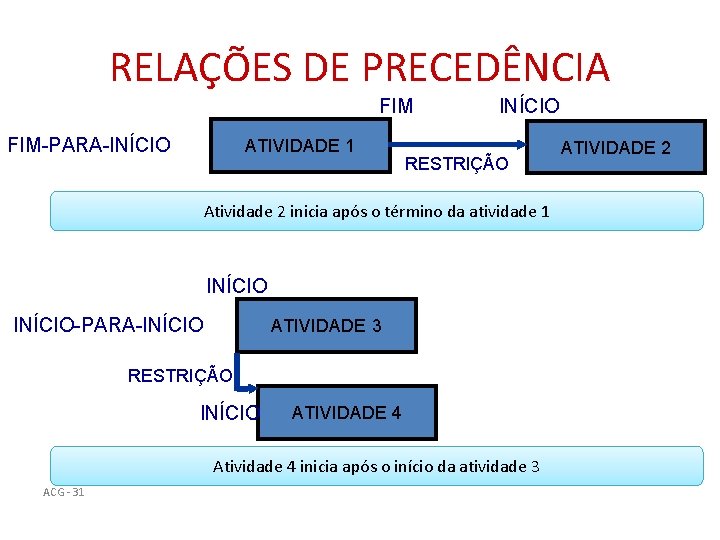 RELAÇÕES DE PRECEDÊNCIA FIM-PARA-INÍCIO ATIVIDADE 1 INÍCIO RESTRIÇÃO Atividade 2 inicia após o término