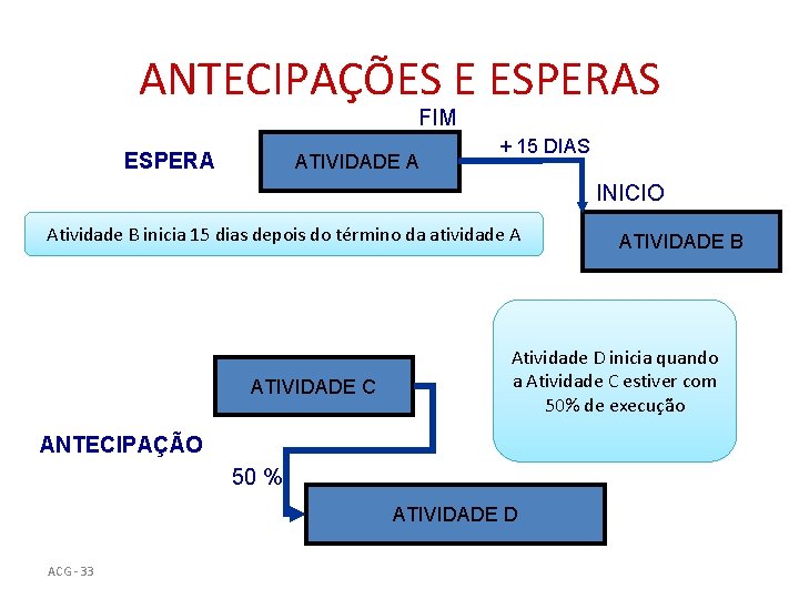 ANTECIPAÇÕES E ESPERAS FIM ESPERA ATIVIDADE A + 15 DIAS INICIO Atividade B inicia