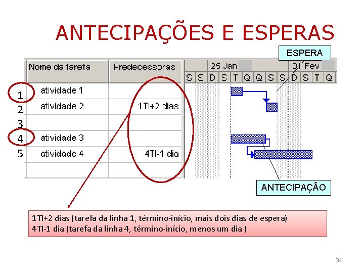 ANTECIPAÇÕES E ESPERAS ESPERA 1 2 3 4 5 ANTECIPAÇÃO 1 TI+2 dias (tarefa