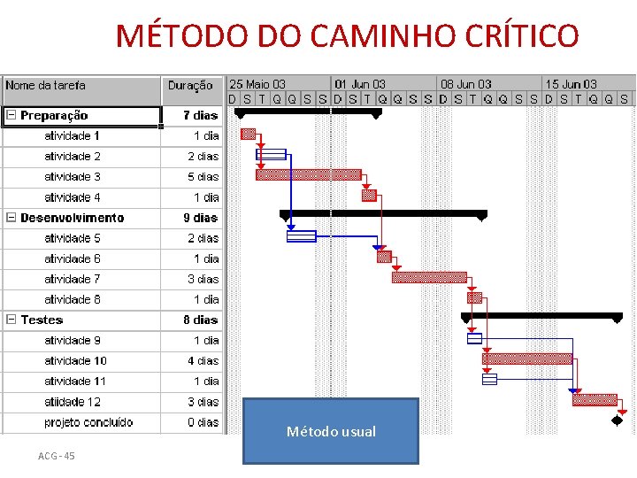 MÉTODO DO CAMINHO CRÍTICO Método usual ACG - 45 