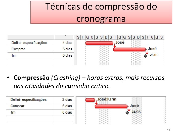 Técnicas de compressão do cronograma • Compressão (Crashing) – horas extras, mais recursos nas