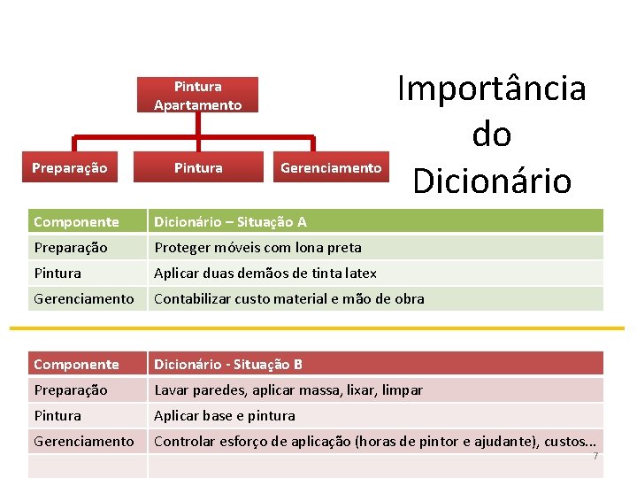 Pintura Apartamento Preparação Pintura Gerenciamento Importância do Dicionário Componente Dicionário – Situação A Preparação