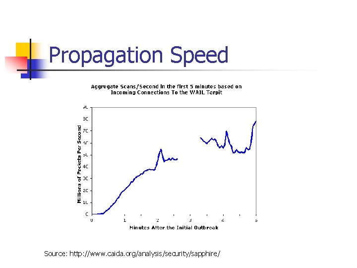 Propagation Speed Source: http: //www. caida. org/analysis/security/sapphire/ 