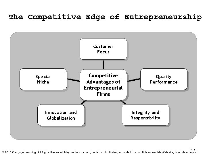 The Competitive Edge of Entrepreneurship Customer Focus Special Niche Innovation and Globalization Competitive Advantages