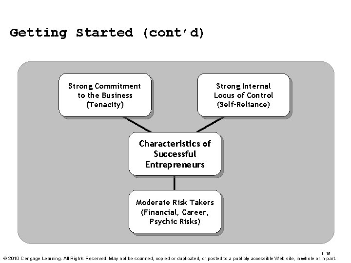 Getting Started (cont’d) Strong Commitment to the Business (Tenacity) Strong Internal Locus of Control