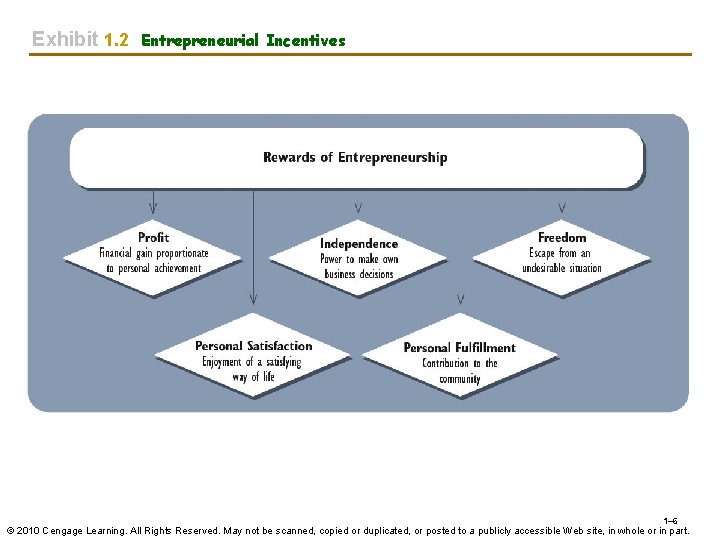 Exhibit 1. 2 Entrepreneurial Incentives 1– 6 © 2010 Cengage Learning. All Rights Reserved.