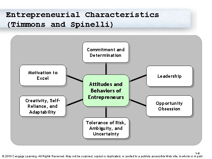 Entrepreneurial Characteristics (Timmons and Spinelli) Commitment and Determination Motivation to Excel Creativity, Self. Reliance,