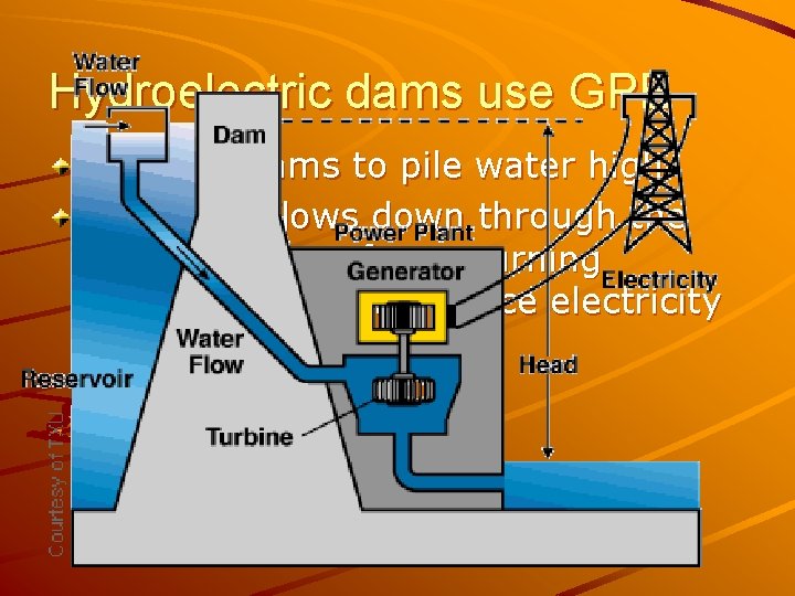 Hydroelectric dams use GPE We build dams to pile water high The water flows