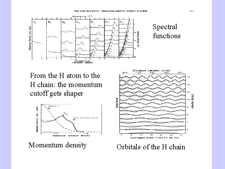 Spectral functions From the H atom to the H chain: the momentum cutoff gets
