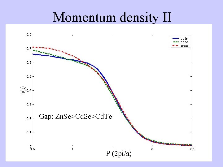 Momentum density II Gap: Zn. Se>Cd. Te P (2 pi/a) 