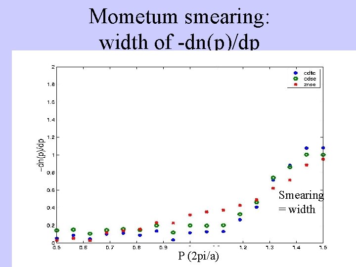 Mometum smearing: width of -dn(p)/dp Smearing = width P (2 pi/a) 