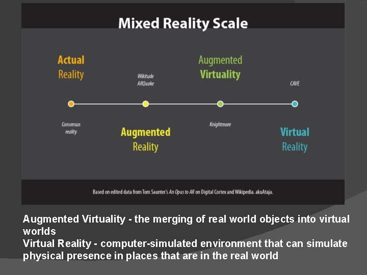 Augmented Virtuality - the merging of real world objects into virtual worlds Virtual Reality Augmented Virtuality - the merging of real world objects into virtual worlds Virtual Reality