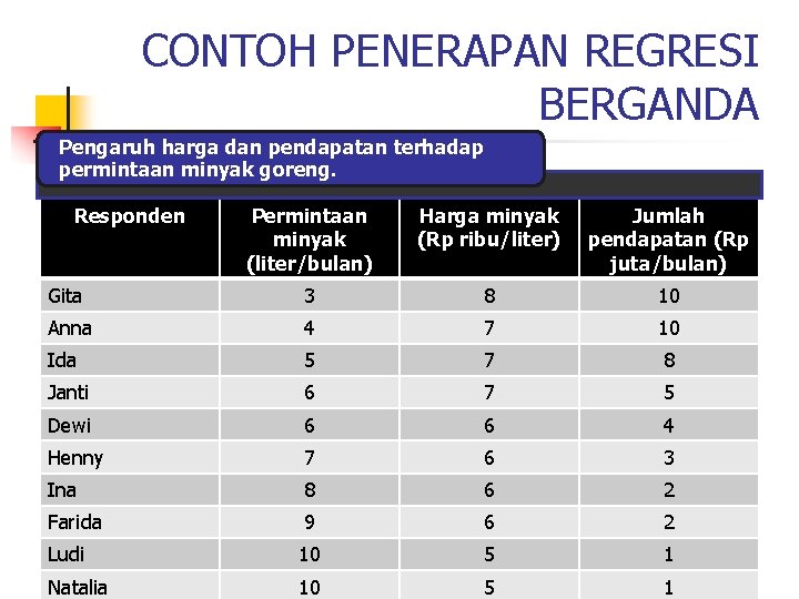 CONTOH PENERAPAN REGRESI BERGANDA Pengaruh harga dan pendapatan terhadap permintaan minyak goreng. Responden Permintaan