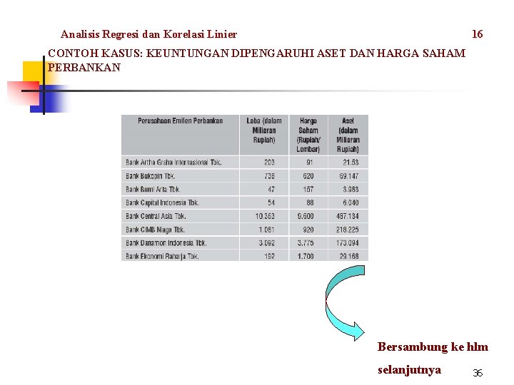 Analisis Regresi dan Korelasi Linier 16 CONTOH KASUS: KEUNTUNGAN DIPENGARUHI ASET DAN HARGA SAHAM