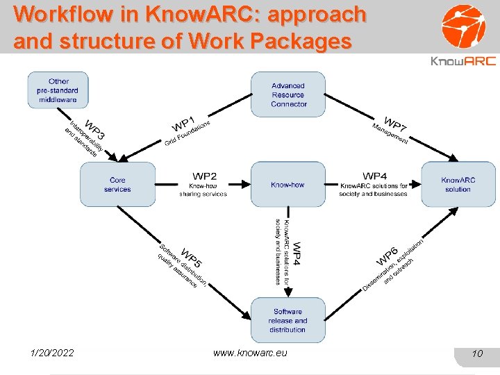 Workflow in Know. ARC: approach and structure of Work Packages 1/20/2022 www. knowarc. eu
