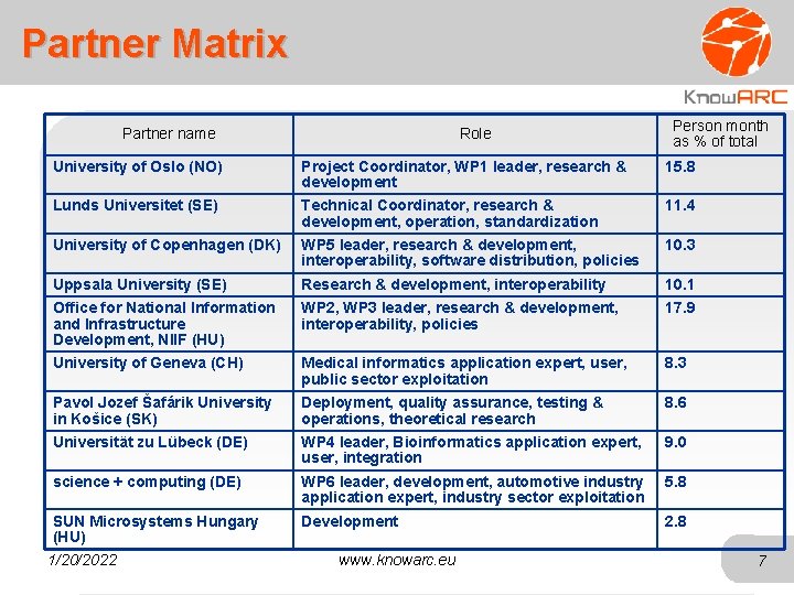 Partner Matrix Partner name Role Person month as % of total University of Oslo