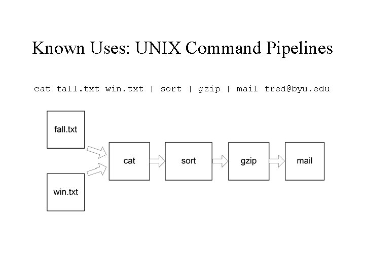 Known Uses: UNIX Command Pipelines cat fall. txt win. txt | sort | gzip