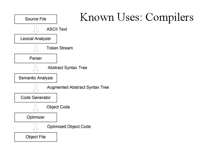 Known Uses: Compilers 
