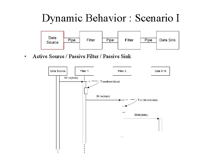 Dynamic Behavior : Scenario I • Active Source / Passive Filter / Passive Sink