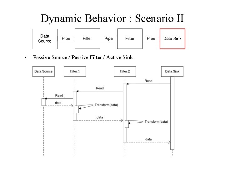 Dynamic Behavior : Scenario II • Passive Source / Passive Filter / Active Sink