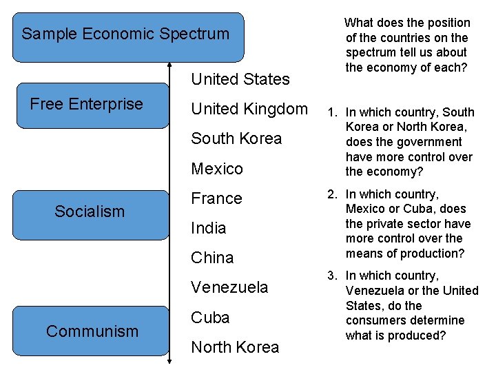 Sample Economic Spectrum United States Free Enterprise United Kingdom South Korea Mexico Socialism France