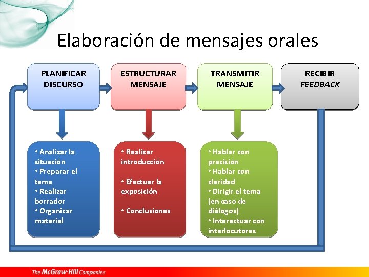 Elaboración de mensajes orales PLANIFICAR DISCURSO • Analizar la situación • Preparar el tema