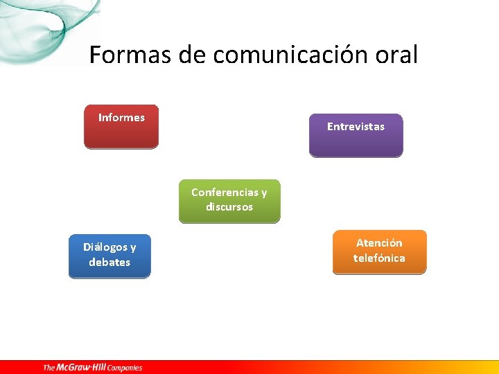 Formas de comunicación oral Informes Entrevistas Conferencias y discursos Diálogos y debates Atención telefónica