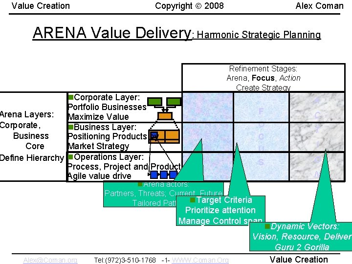 Value Creation Copyright 2008 Alex Coman ARENA Value Delivery: Harmonic Strategic Planning Refinement Stages: