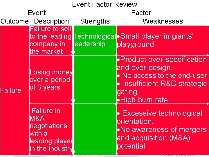 Copyright 2008 Alex Coman Event-Factor-Review Event Factor Outcome Description Strengths Weaknesses Failure to sell