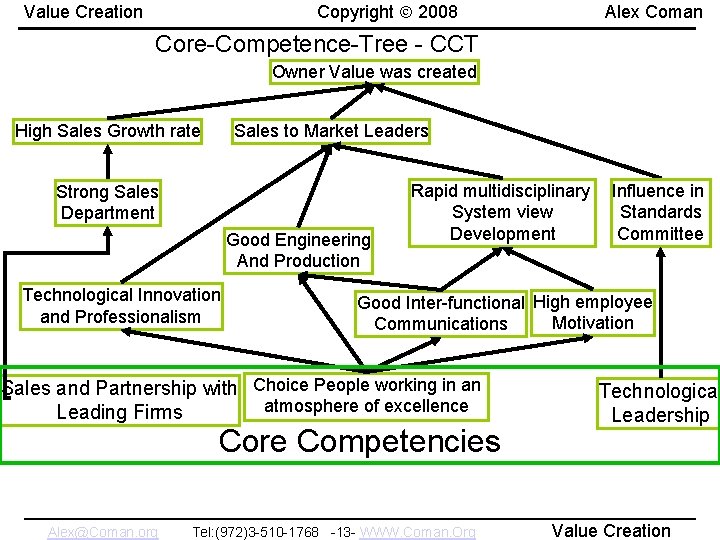 Copyright 2008 Value Creation Alex Coman Core-Competence-Tree - CCT Owner Value was created High