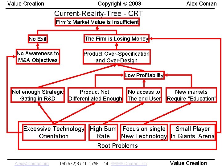 Copyright 2008 Value Creation Alex Coman Current-Reality-Tree - CRT Firm’s Market Value is Insufficient