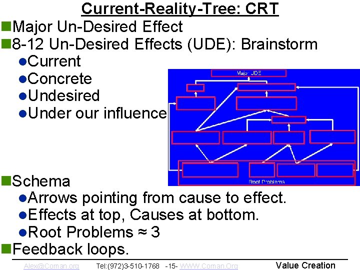 Copyright 2008 Current-Reality-Tree: CRT Alex Coman n. Major Un-Desired Effect n 8 -12 Un-Desired