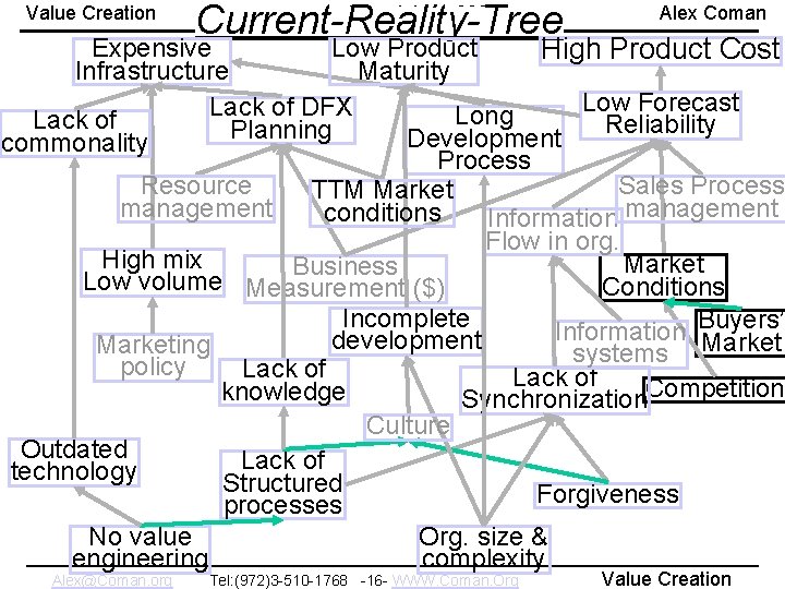 Value Creation Copyright 2008 Current-Reality-Tree Alex Coman Expensive Low Product High Product Cost Infrastructure