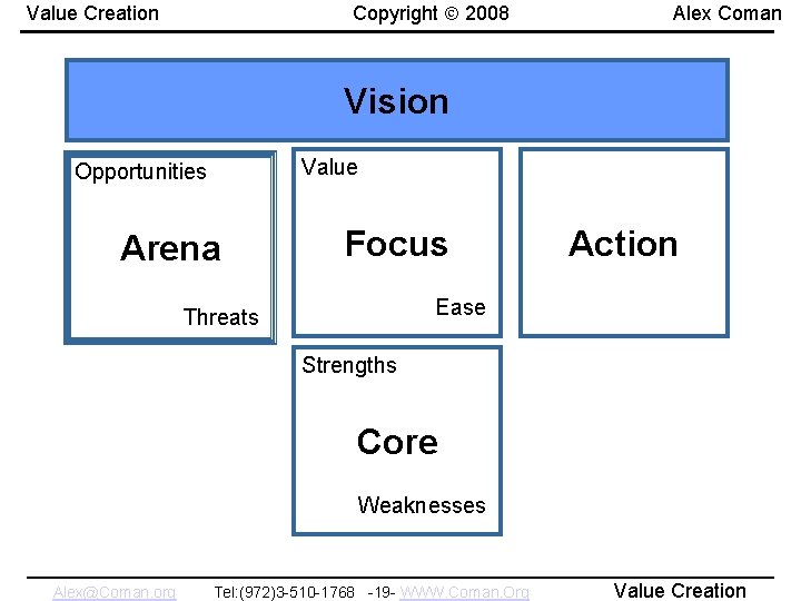 Copyright 2008 Value Creation Alex Coman Vision Value Opportunities Arena Focus Action Ease Threats