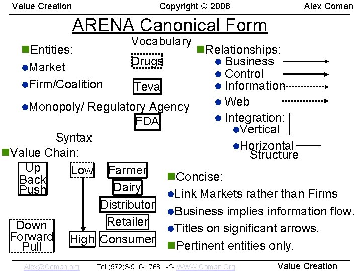 Copyright 2008 Value Creation Alex Coman ARENA Canonical Form n. Entities: l. Market l.