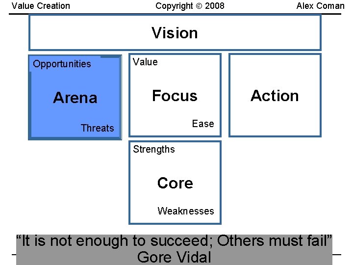 Copyright 2008 Value Creation Alex Coman Vision Opportunities Arena Value Focus Action Ease Threats