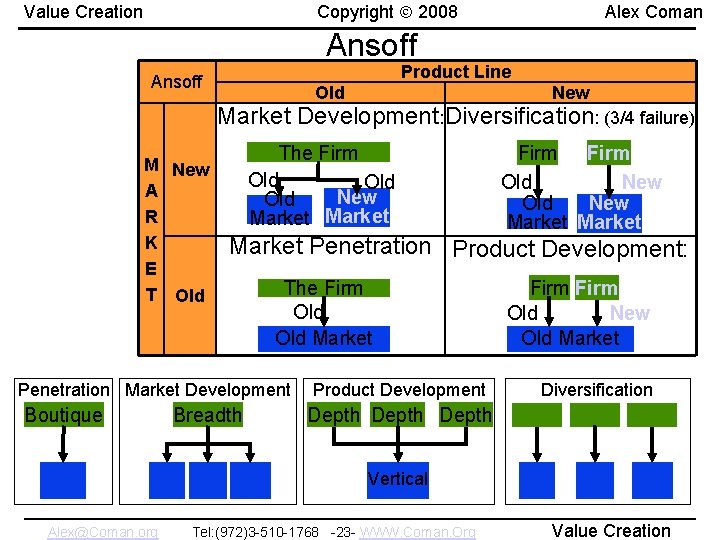 Copyright 2008 Value Creation Alex Coman Ansoff Product Line Ansoff Old New Market Development: