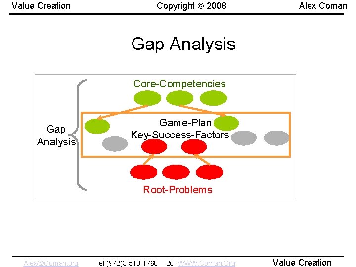 Value Creation Copyright 2008 Alex Coman Gap Analysis Core-Competencies Gap Analysis Game-Plan Key-Success-Factors Root-Problems