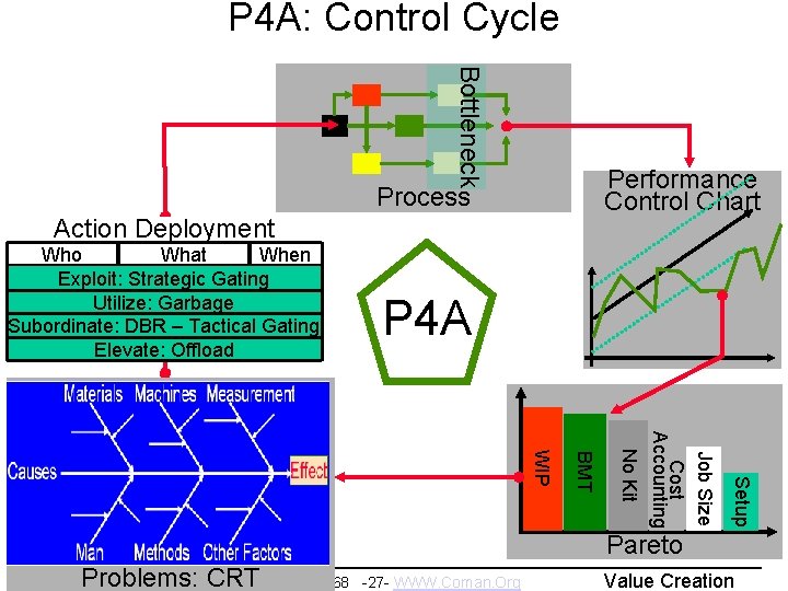 Value Creation Copyright 2008 P 4 A: Control Cycle Alex Coman Bottleneck Performance Control
