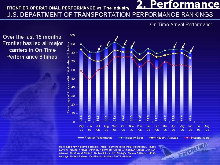 FRONTIER OPERATIONAL PERFORMANCE vs. The Industry 2. Performance U. S. DEPARTMENT OF TRANSPORTATION PERFORMANCE