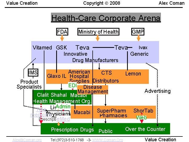 Copyright 2008 Value Creation Alex Coman Health-Care Corporate Arena FDA Ministry of Health GMP