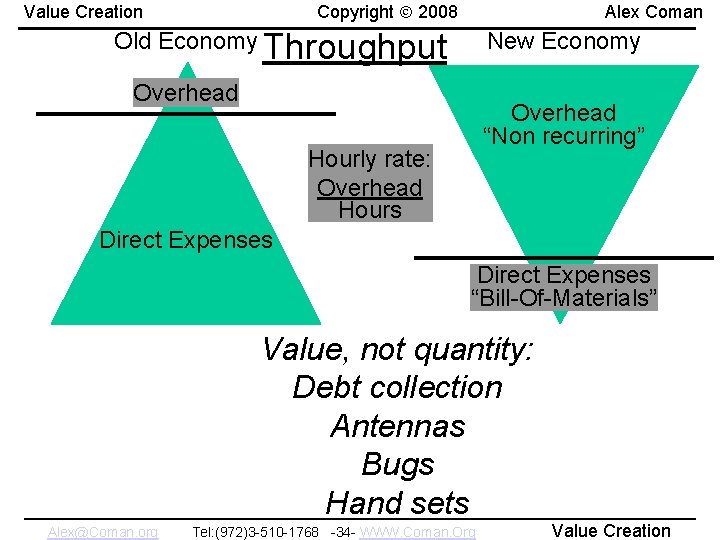 Copyright 2008 Value Creation Alex Coman Old Economy Throughput New Economy Overhead “Non recurring”