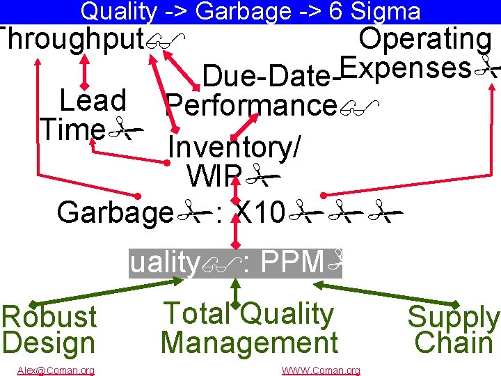 Copyright 2006 Coman Quality -> Garbage -> 6 Dr. Alex Sigma Control Cycle: P