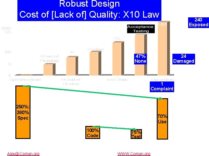 Copyright 2006 Dr. Alex Coman Robust Design Cost of [Lack of] Quality: X 10