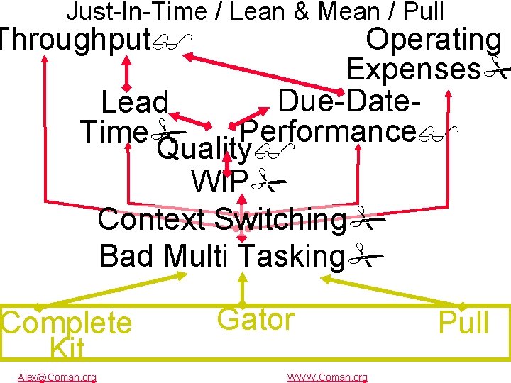 Copyright 2006 & Mean Dr. Alex/Coman Just-In-Time / Lean Pull Control Cycle: P 4