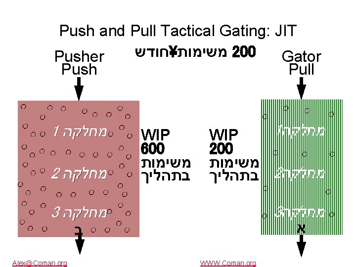 Copyright 2006 Control Cycle: P 4 A Dr. Alex Coman Push and Pull Tactical