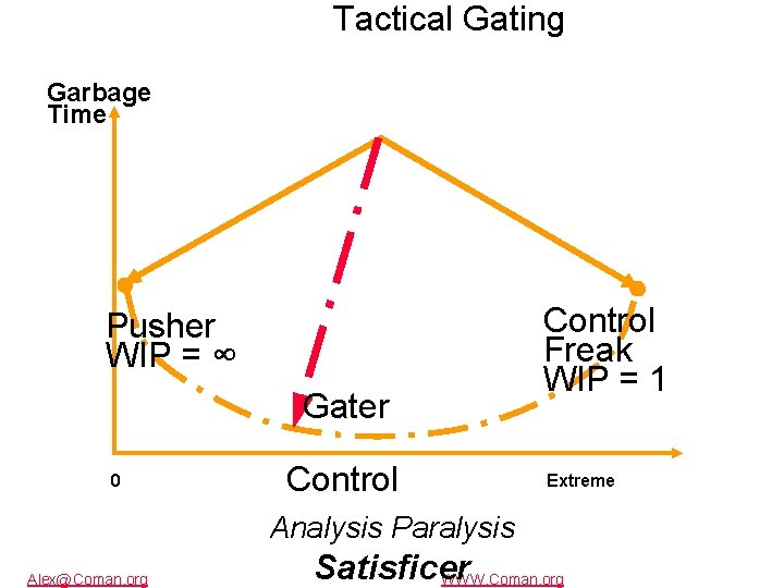 Control Cycle: P 4 A Dr. Alex Coman Tactical Gating Copyright 2006 Garbage Time