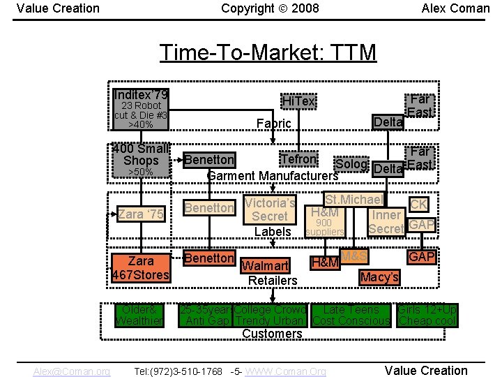 Copyright 2008 Value Creation Alex Coman Time-To-Market: TTM Inditex’ 79 Hi. Tex 23 Robot