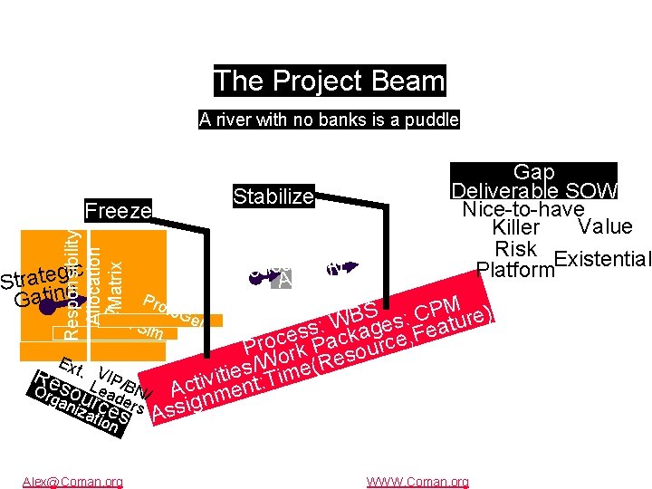 Copyright 2006 Control Cycle: P 4 A Dr. Alex Coman The Project Beam A